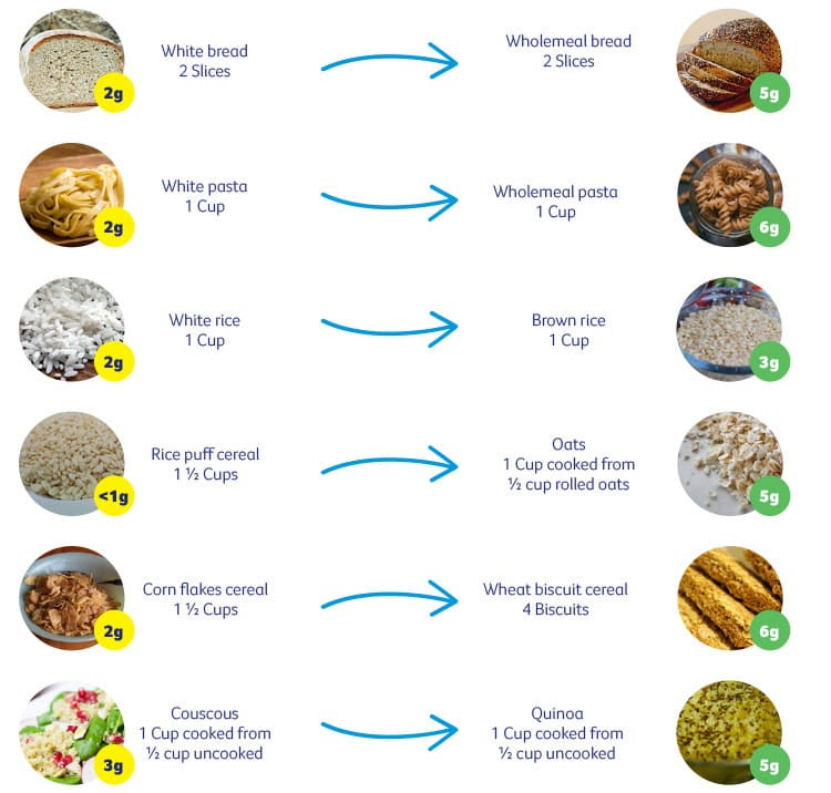 Wholegrains And Fibre And Cancer Risk Cancer Council