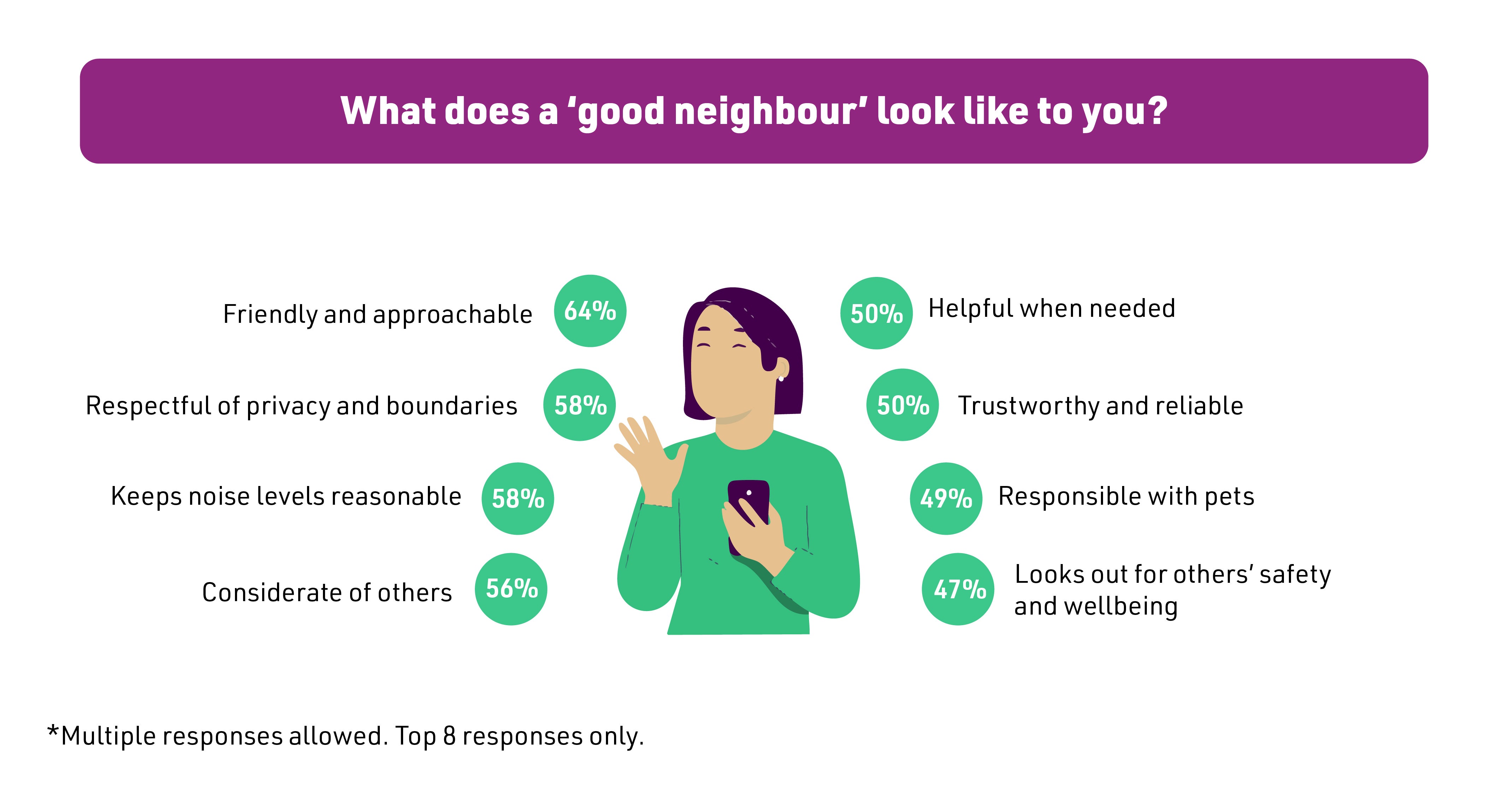 Infographic of the top good neighbour traits
