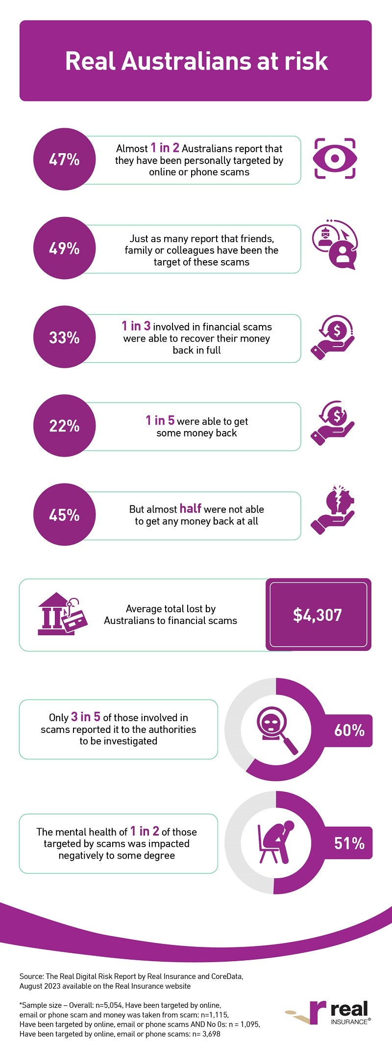 The Real Digital Risk Report 2023 | Real Insurance