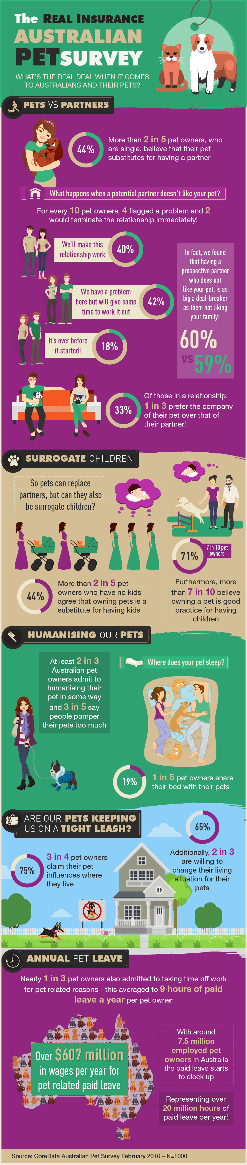 Pet survey infographic