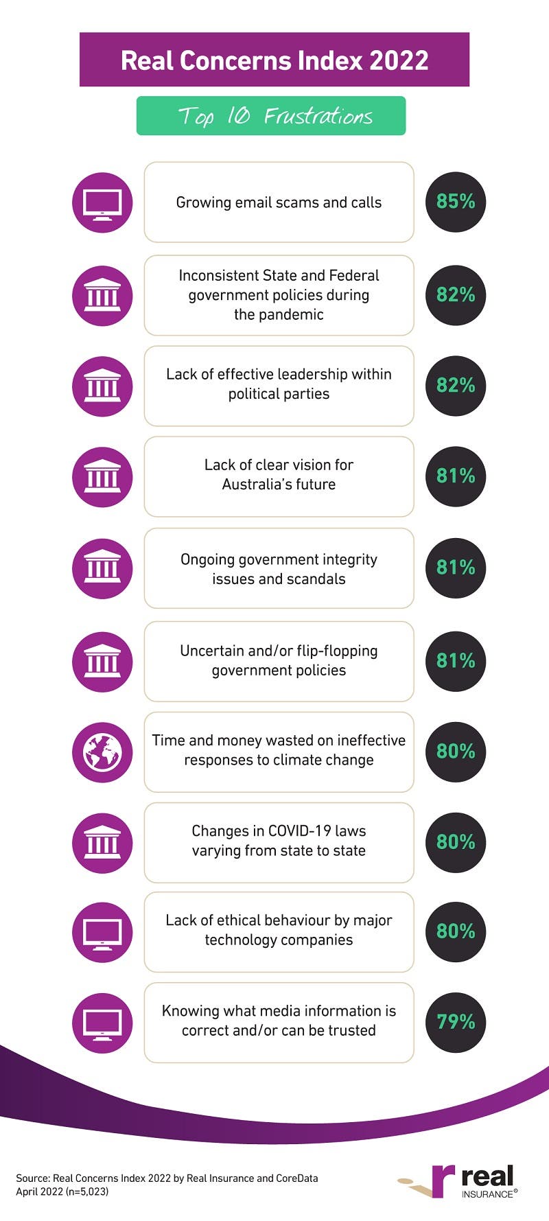 Top 10 Issues in Australia