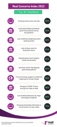 Aussies Reveal Their Top Concerns The Real Concerns Index 2022 Real 