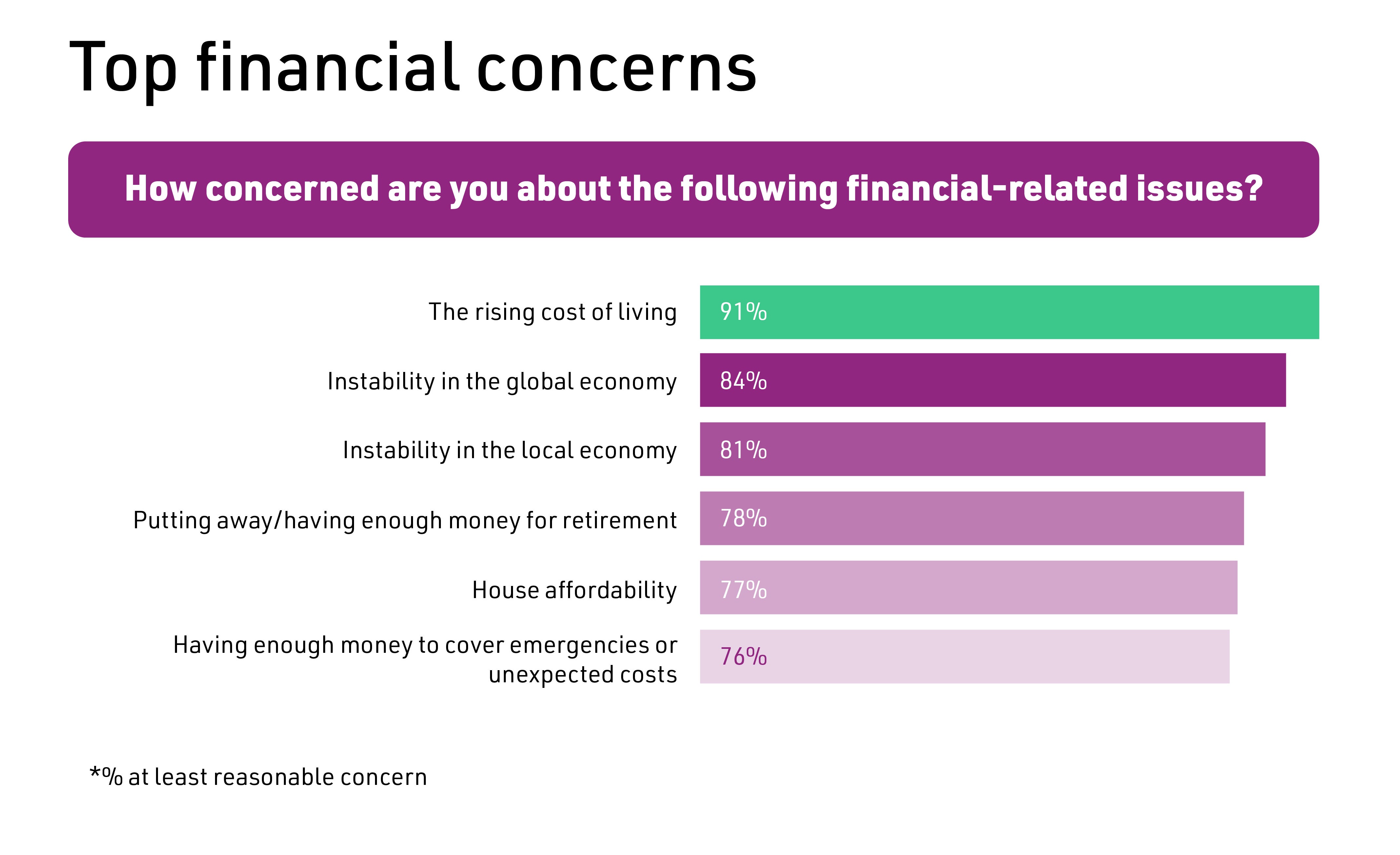 Real Concerns Report infographic on top financial concerns
