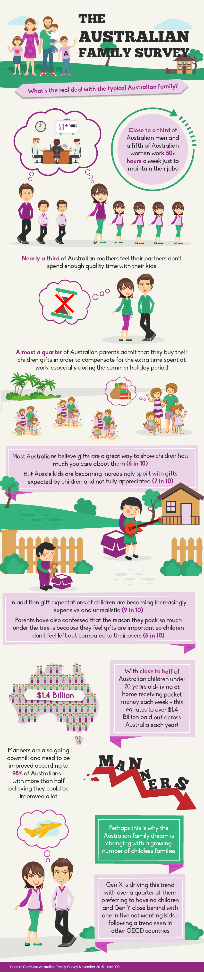 What's the real deal with the typical Australian family? Australian Family Survey Infographic