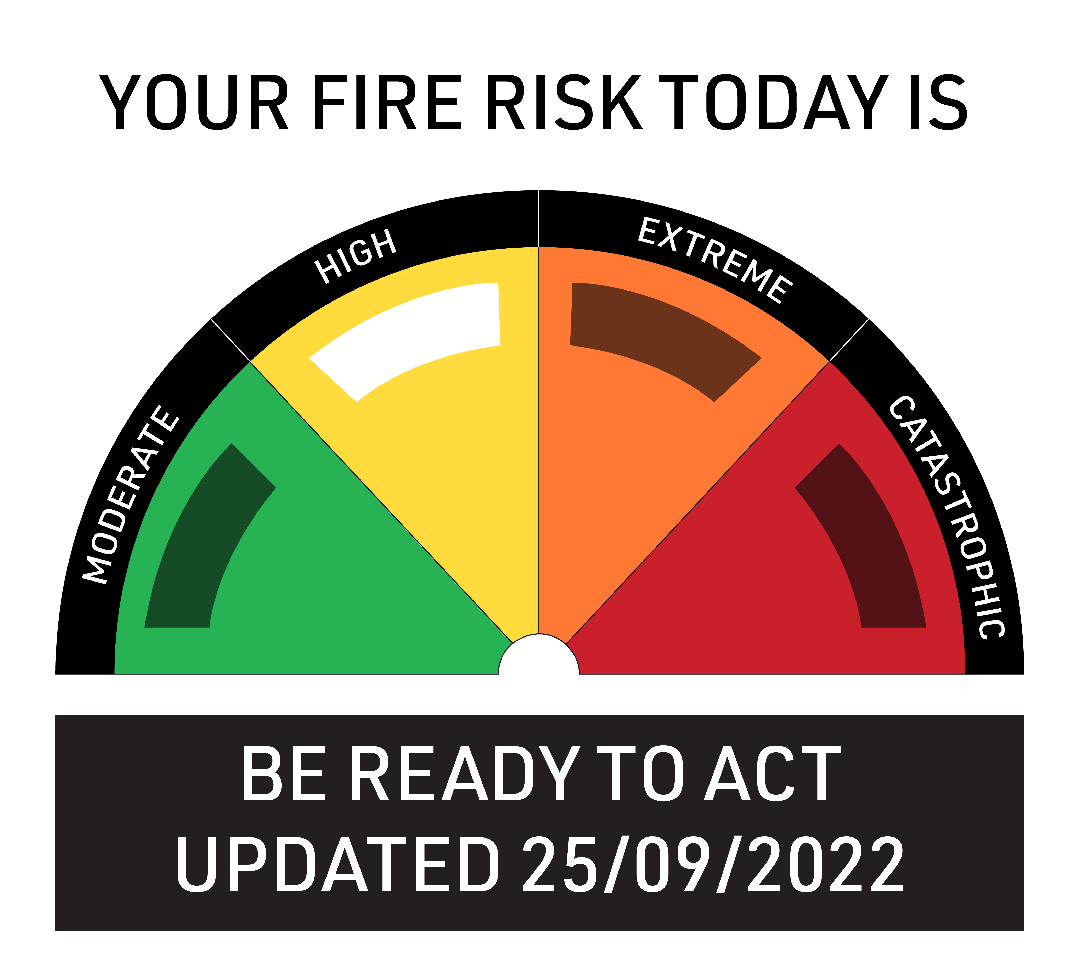 Fire risk infographic
