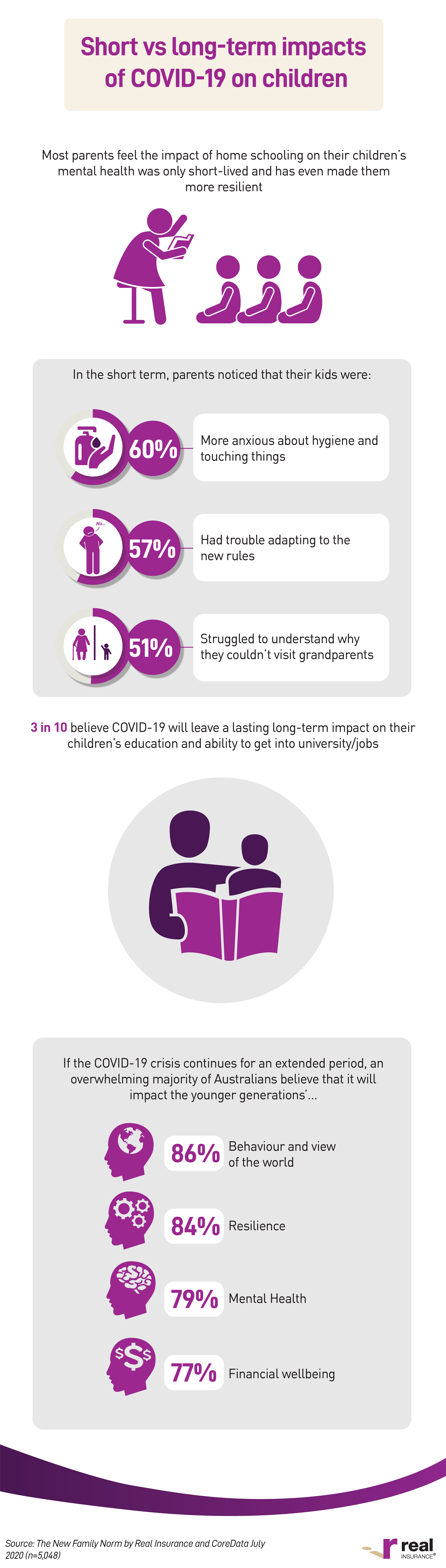 The new family norm Real Insurance