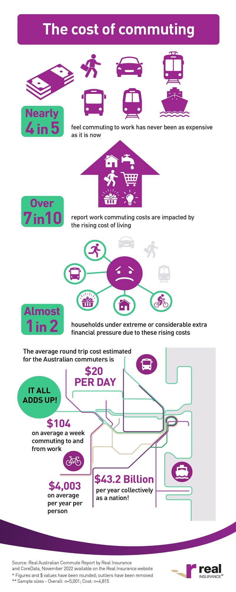 The Real Australian Commute infographic number 2
