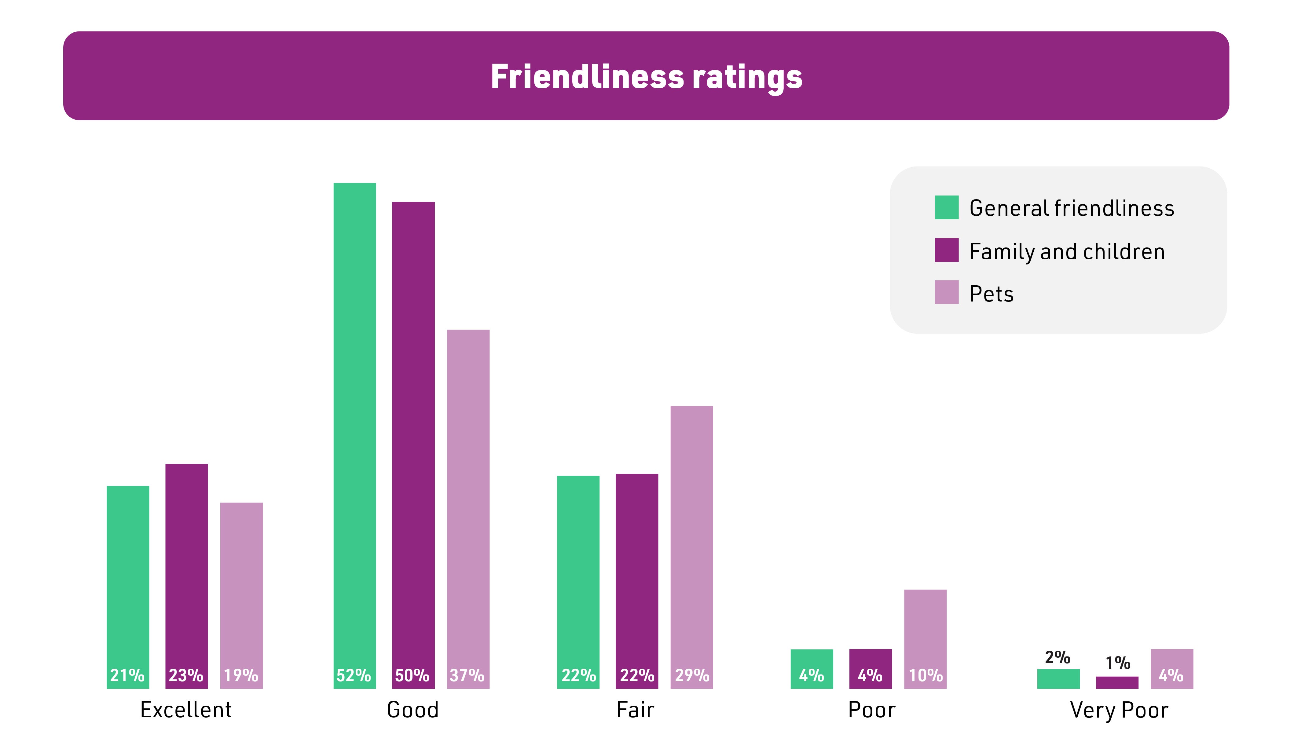 Infographic rating friendliness
