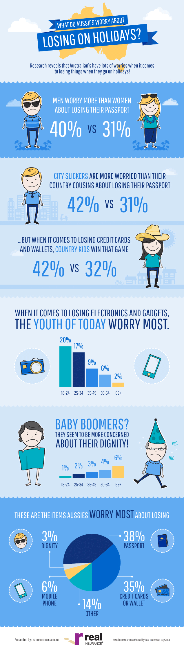 What do Aussies worry about losing on holidays? | Real Insurance