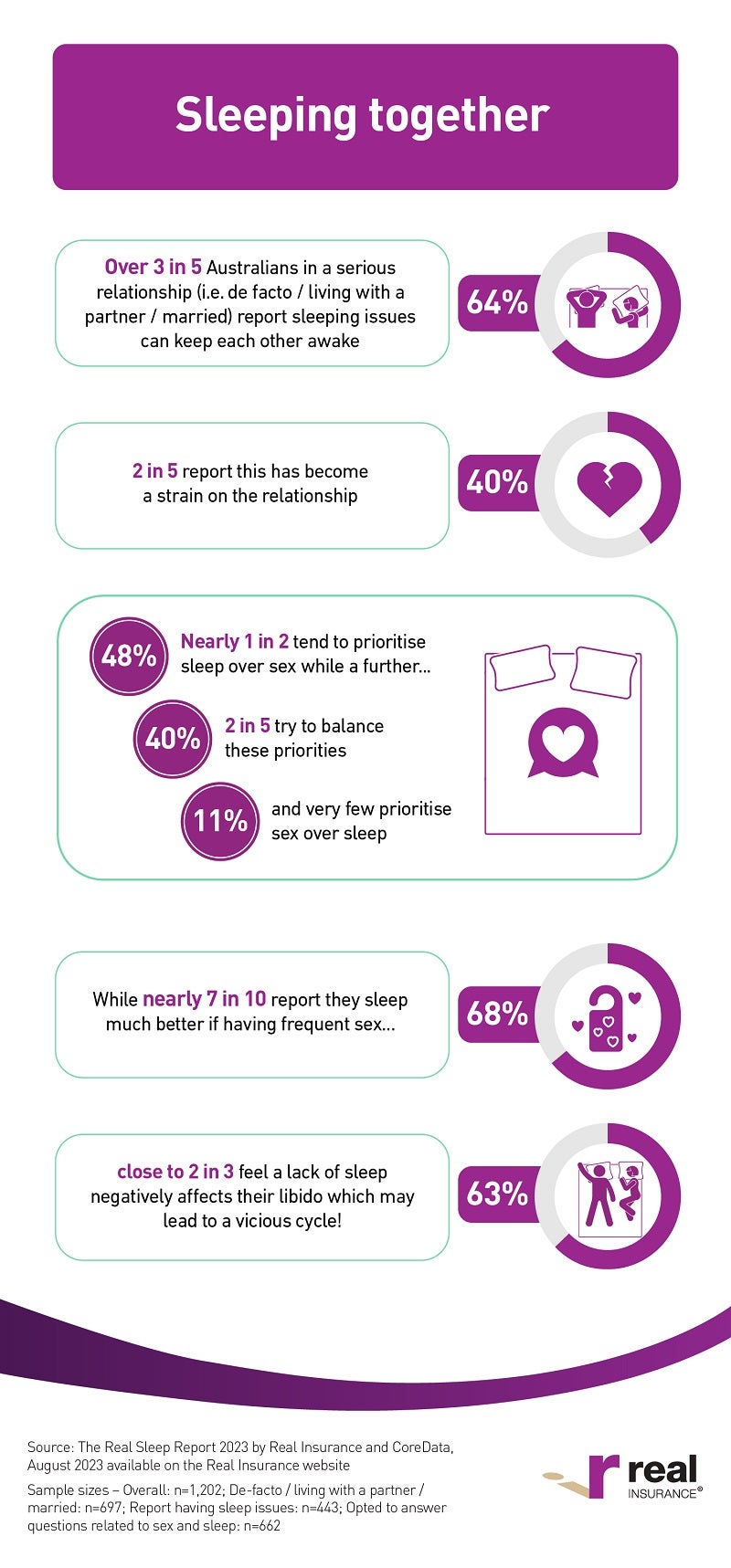 The Real Sleep Report 2023 infographic 3
