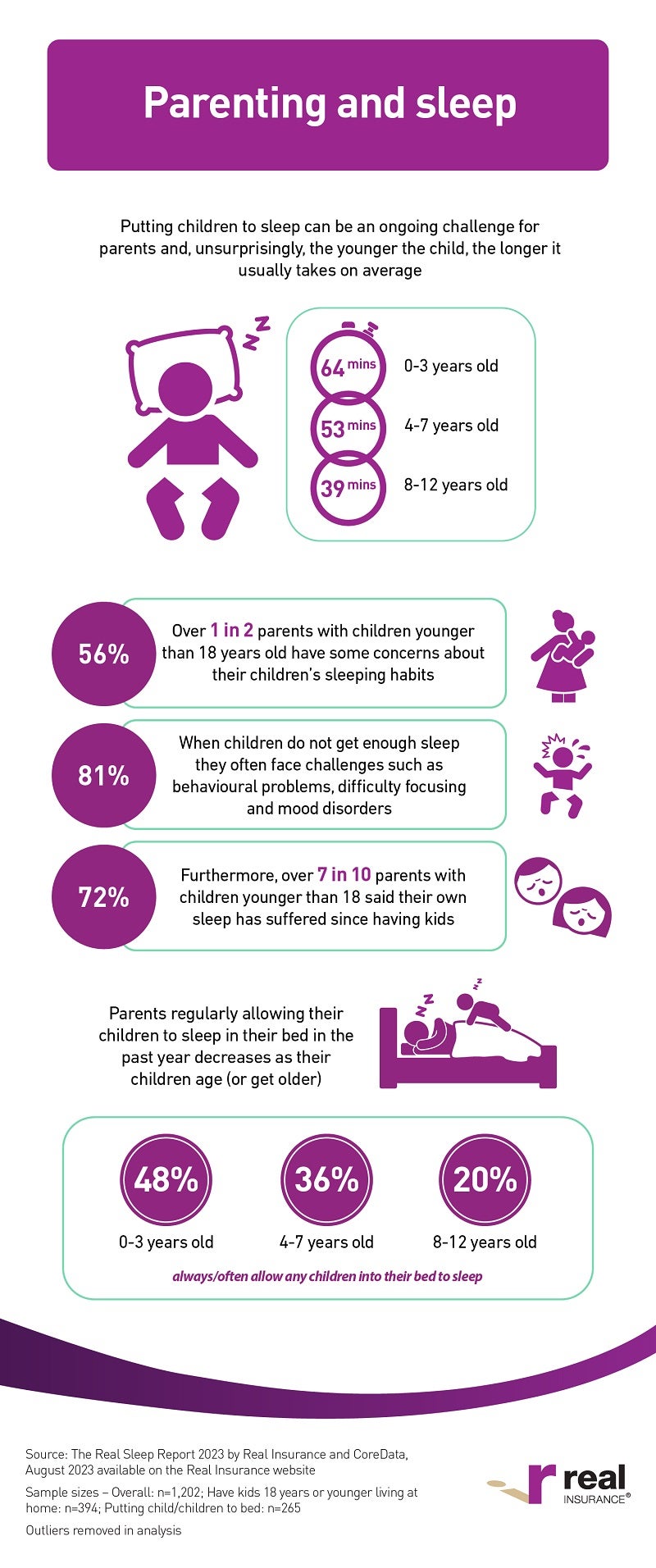 The Real Sleep Report 2023 infographic 5