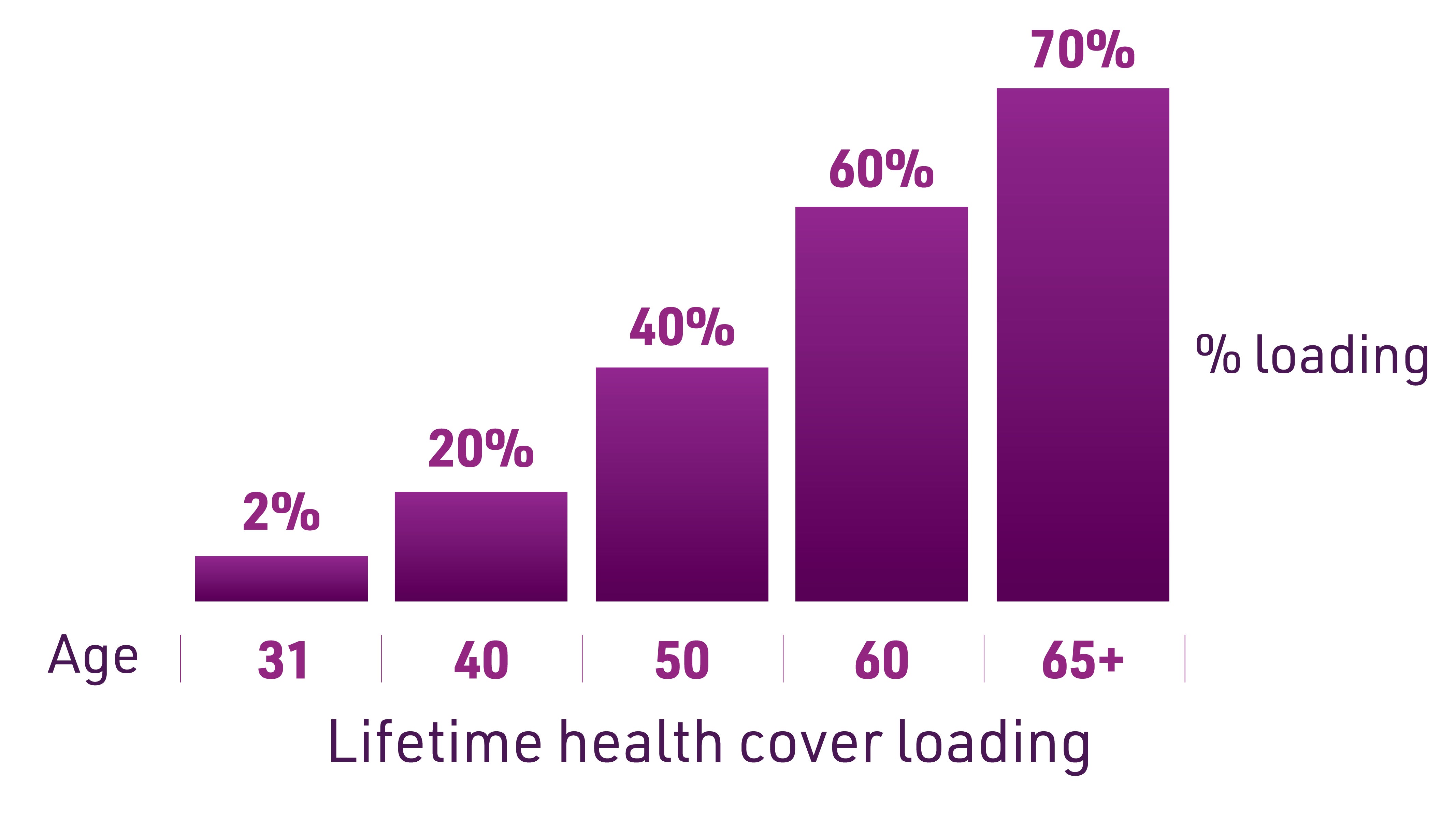 Graph shows loading starting at 2% at age 31 then increasing to 20% at age 40, 40% at age 50, 60% at age 60 and 70% at age 65 and over.