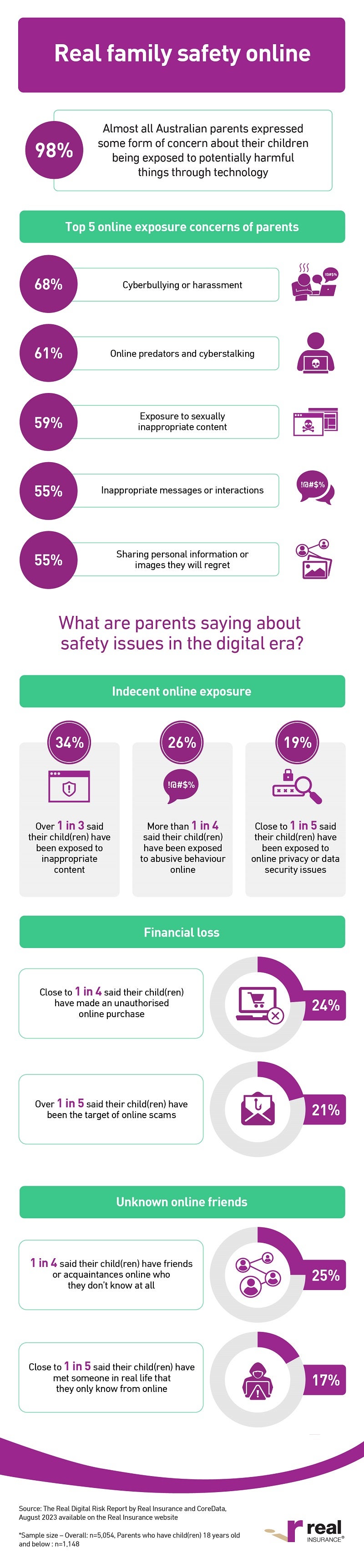 The Real Digital Risk Report 2023 | Real Insurance