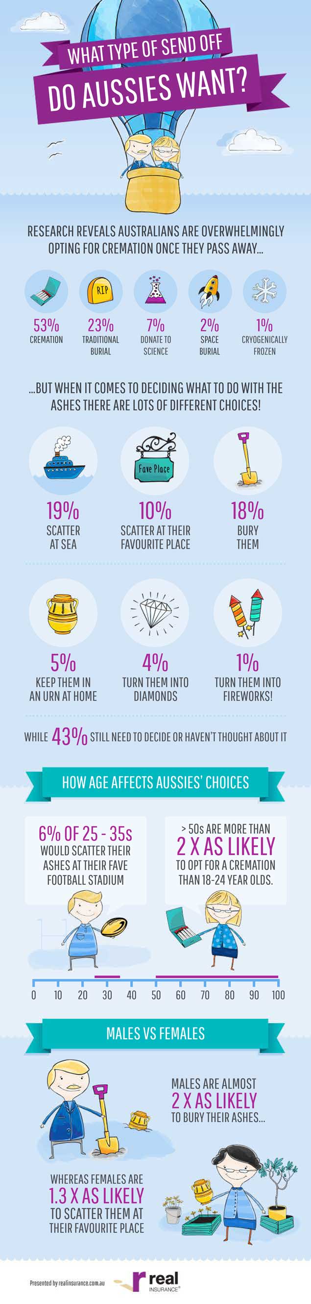 What type of send off do Aussies want? 