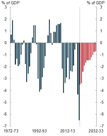 Source: Treasury.