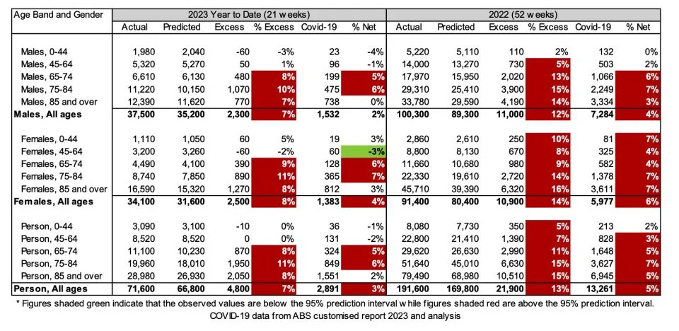 Table 2 – Excess deaths in Australia – By age band/gender for 2023 year-to-date and for 2022