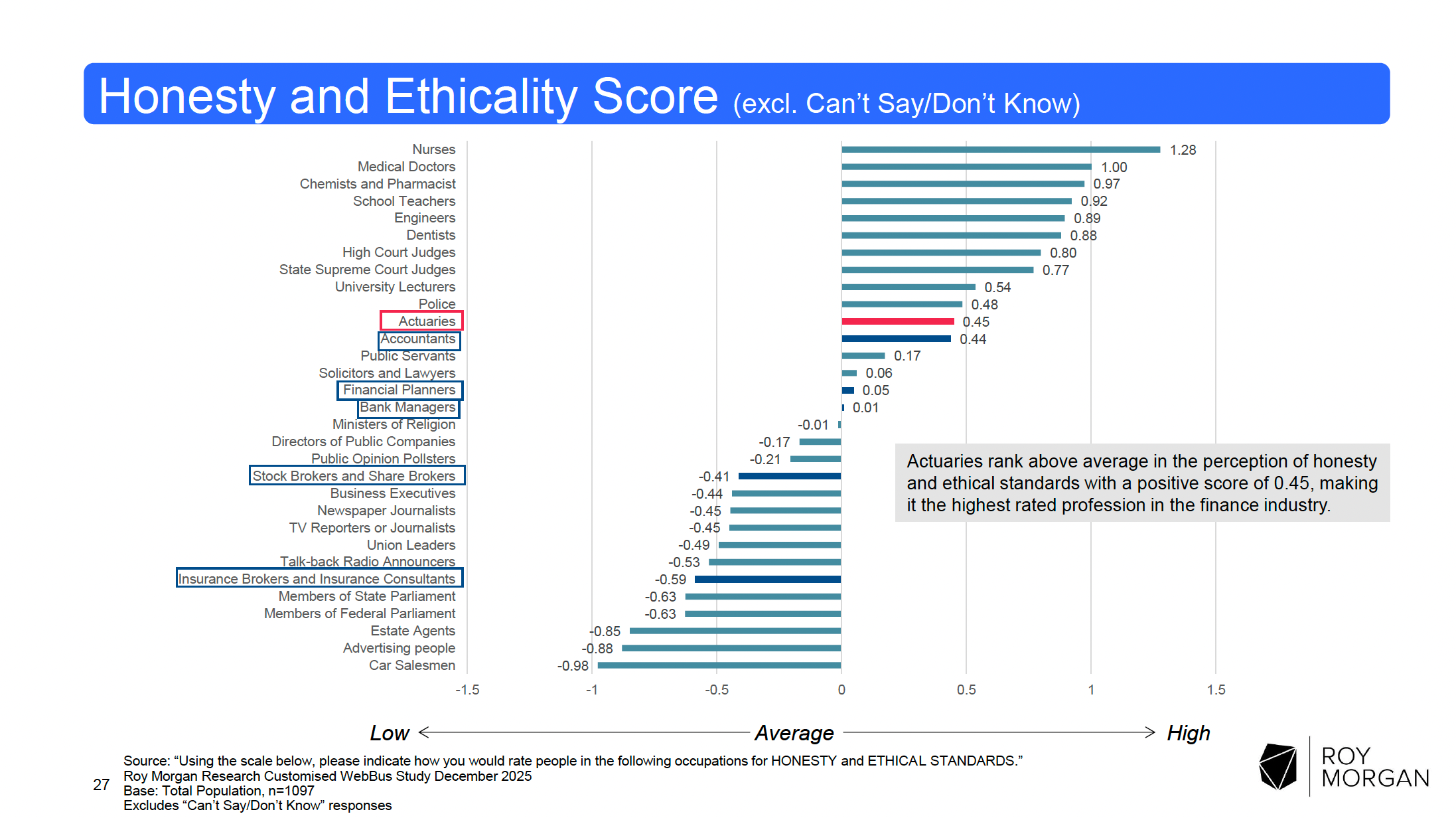 Bar chart comparing honesty and ethicality ratings of actuaries across total population and professional/white collar population. Among those who provided a rating, 49.8% of professionals rated actuaries as Very High/High, with a score of 0.52, placing actuaries 10th out of 31 occupations. Source: Roy Morgan Research, December 2025.