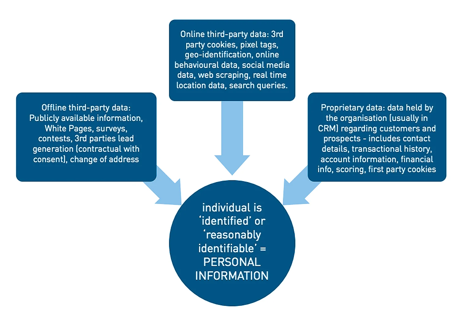 When is an individual 'identified' or 'reasonably identifiable'?