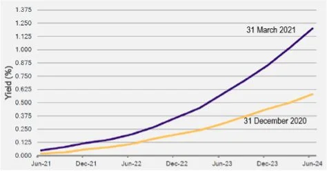 Source: Bloomberg, Pendal