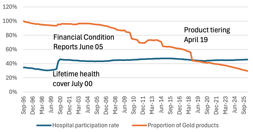 Line chart showing the decline in Gold private health insurance products from nearly 100% in 1995 to 30% in 2025, alongside stable hospital participation rates. Key policy milestones including lifetime health cover and product tiering are annotated.