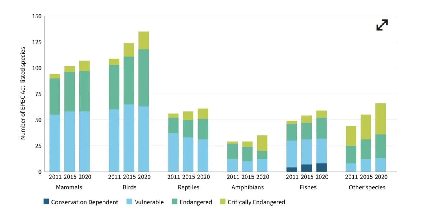 (Y) Number of EPBC Act-Listed Species/ (X) Mammals, Birds, Reptiles, Amphibians, Fishes, Other species. Rated from Conservation Dependent -> Vulnerable -> Endangered -> Critically Endangered