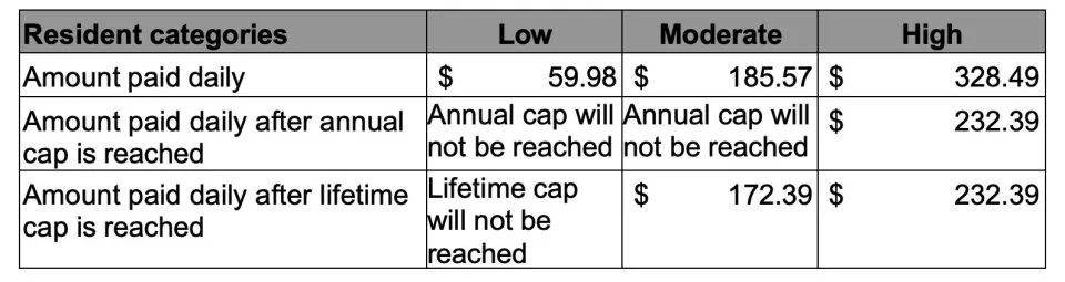Table 3: Breakdown of cost for individuals who choose to pay daily fee instead of lump sum