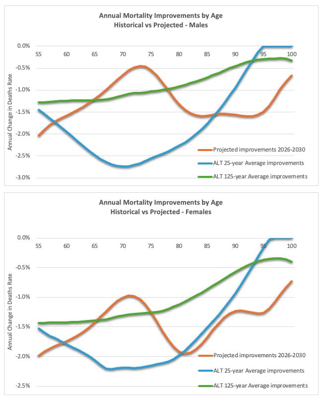 Two line charts comparing annual mortality improvements by age (55–100) for males and females, showing projected improvements for 2026–2030 against ALT 25-year and 125-year historical averages. For both sexes, projected improvements fall below the 25-year average at early retirement ages (roughly 60–85) but converge at older ages, reflecting cohort effects shifting to higher age groups.