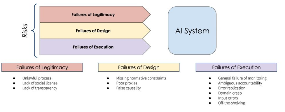 A visual snapshot of the unfortunate side-effects arising from AI deployment.