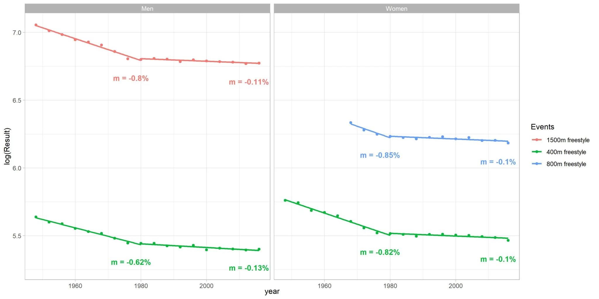 Figure 11: Long-distance swimming winning results.