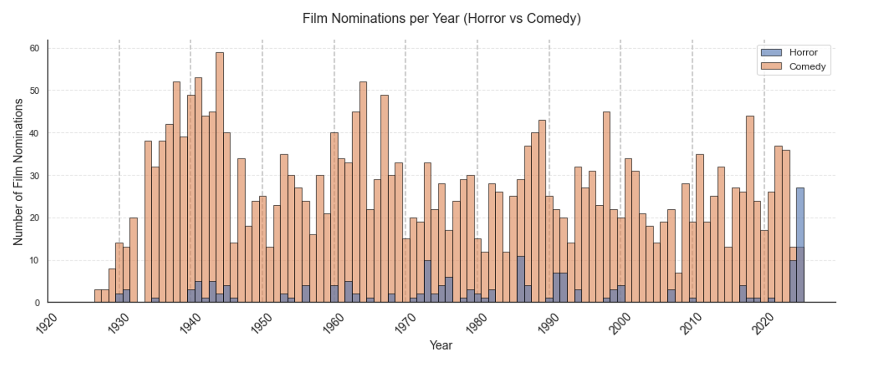 A bar chart comparing annual Oscar nominations for horror and comedy films from 1920 to 2025. Comedy nominations consistently outpace horror across all decades, with horror remaining low throughout — until 2025, where horror nominations rise sharply to their highest recorded level, briefly surpassing comedy.
