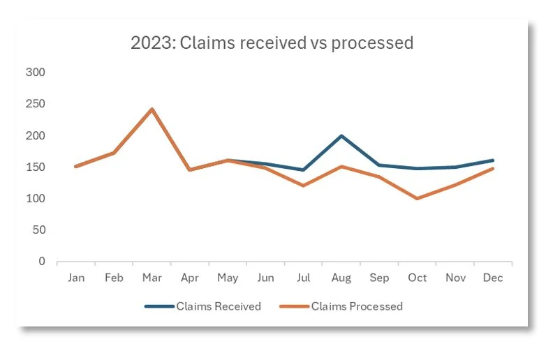Line chart with further elements reduced, this time X-axis displayed monthly Jan-Dec instead of Monthly 1/01/2024-1/12/2024