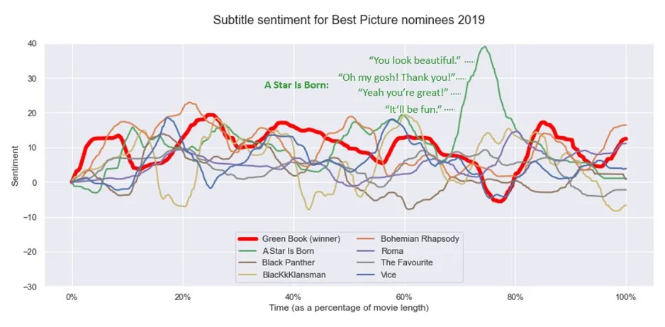 A line chart of subtitle sentiment for 2019 Best Picture nominees, with winner Green Book highlighted in red and A Star Is Born showing a notable peak of positive sentiment at around 70% through the film.