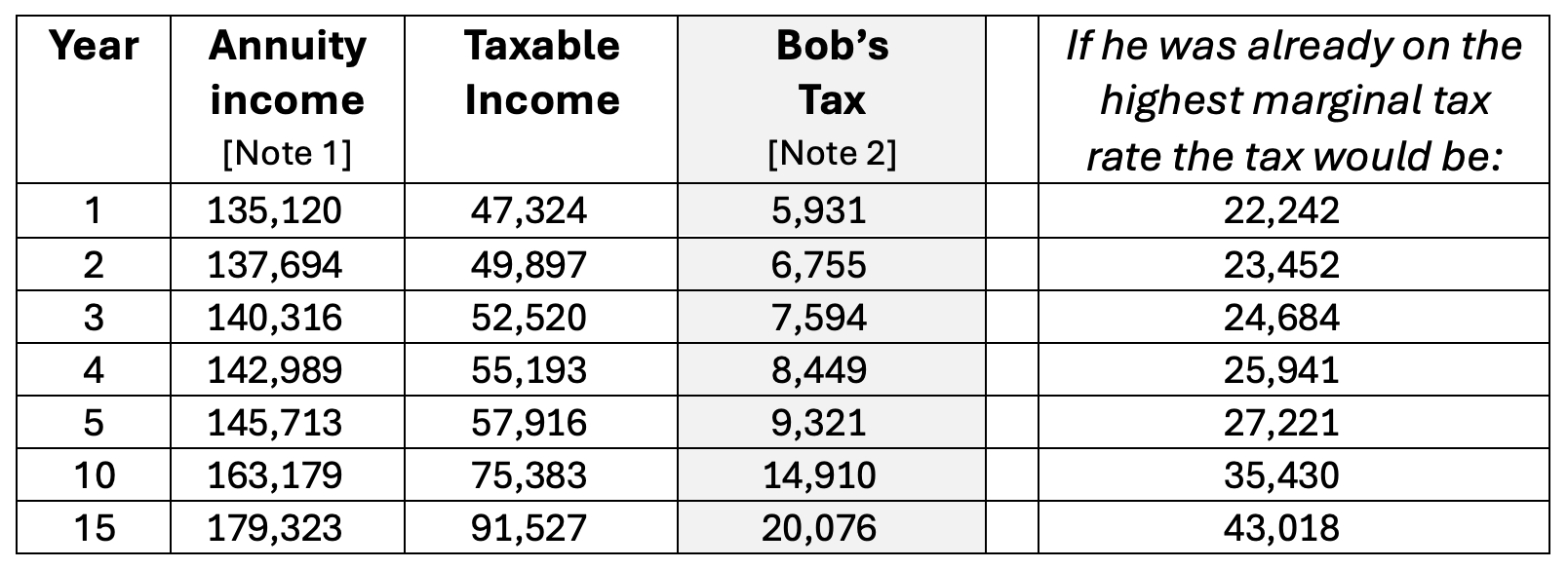 Note that for longer living customers, a lifetime product pays a high level of income relative to what’s remaining of the customers' original investment – thanks to the longevity insurance.