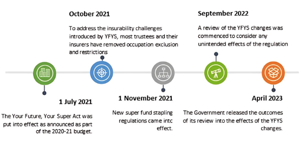 Timeline of YFYS changes 