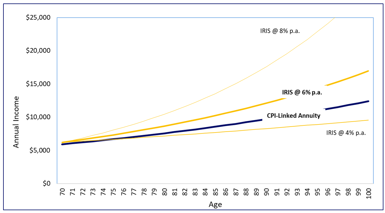 A chart showing income over time - CPI-linked aunnity vs IRIS (figures are in nominal dollars)