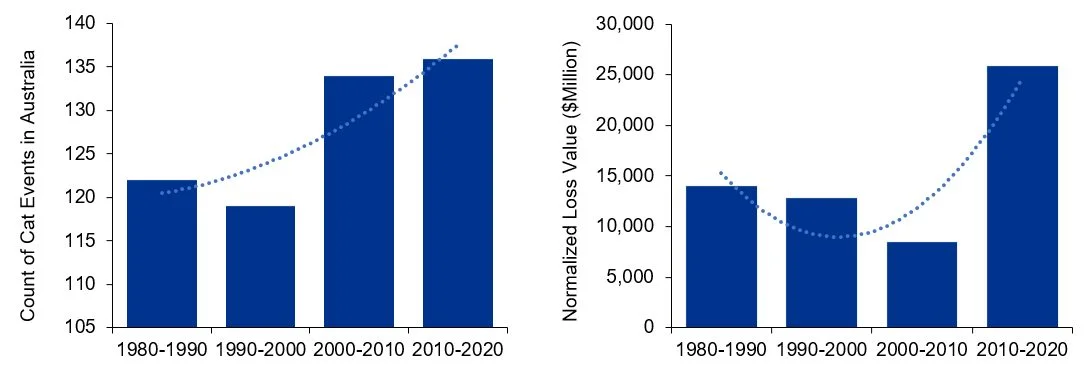 Source: ICA-Historical-Catastrophe-List-July-2021.xlsx (live.com)