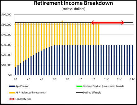 Retirement Income Breakdown Chart. X-axis: Age Y-axis: $0-$60,000