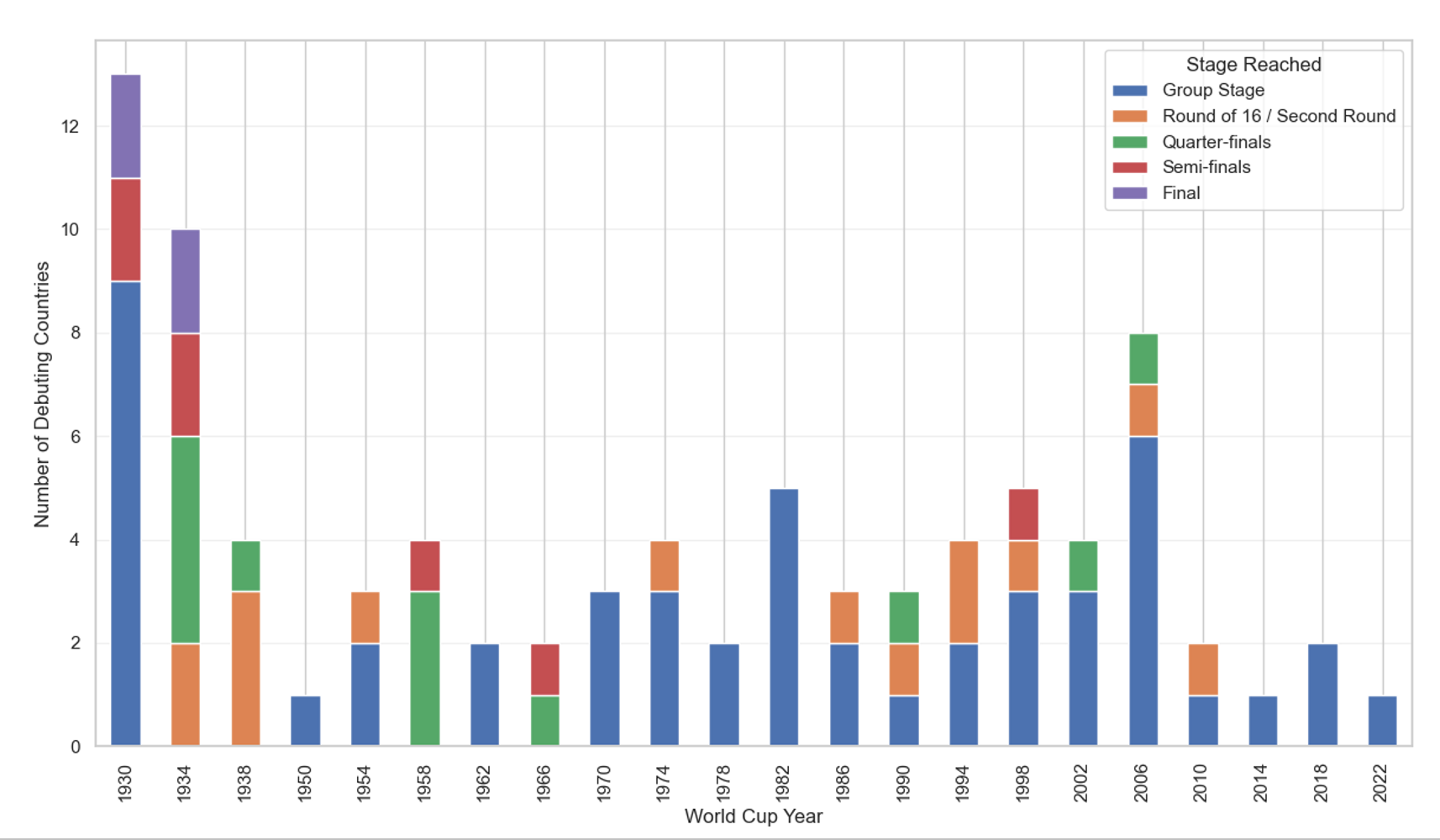 Stacked bar chart showing the number of debuting countries by World Cup year, coloured by furthest stage reached, from group stage to final