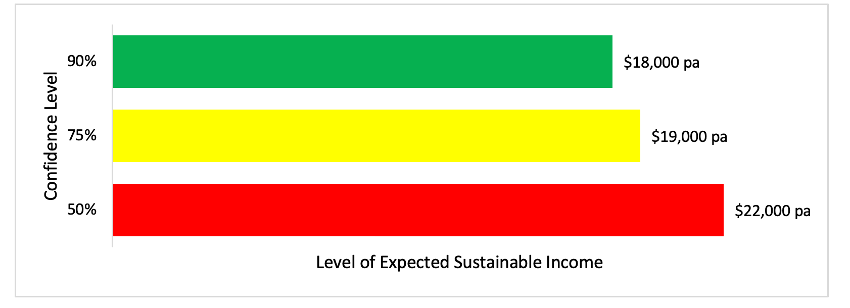 A figure showing the trade-off between confidence level and expected income using Account-Based Pension for illustrative income only. 