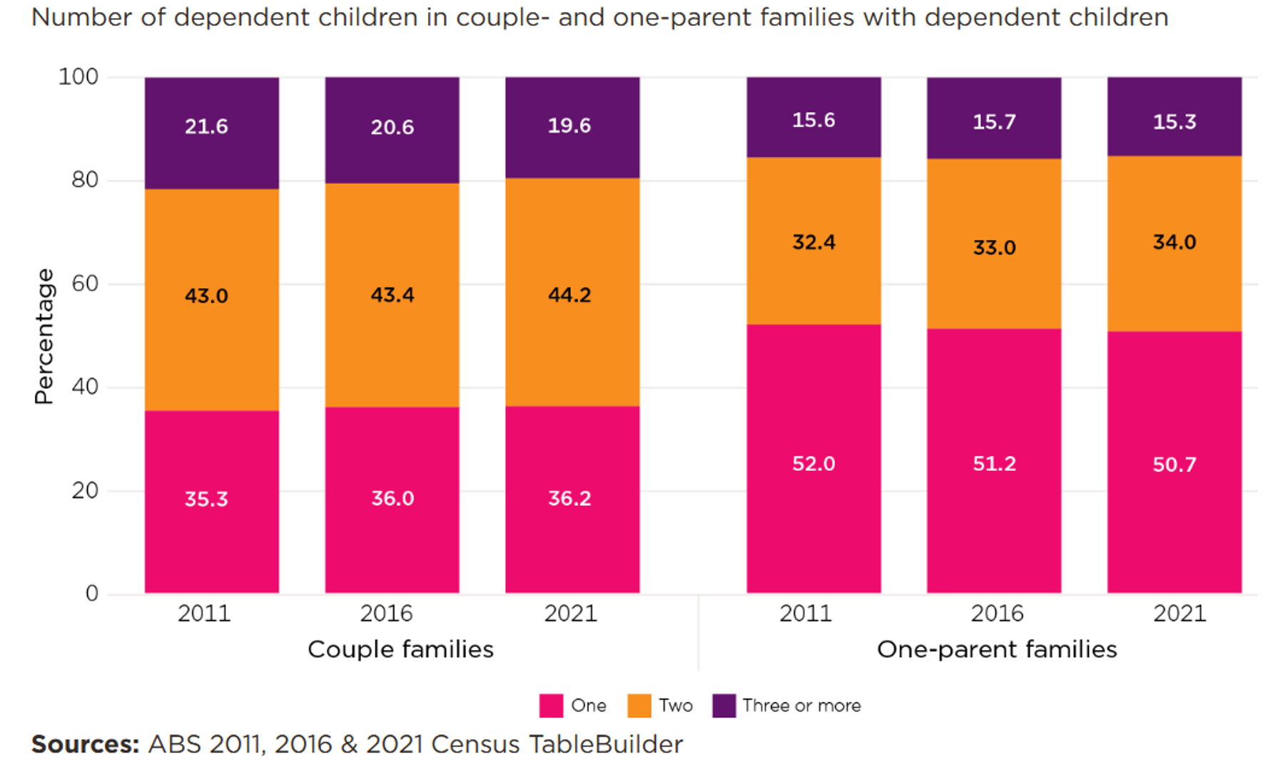 Figure 2: The number of dependent children by family type