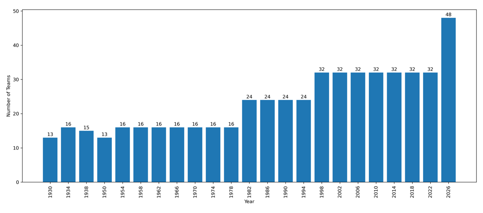 Pie chart showing World Cup debutant countries by continent: 44.2% Europe, 23.3% America, 15.1% Asia, 15.1% Africa, 2.3% Oceania