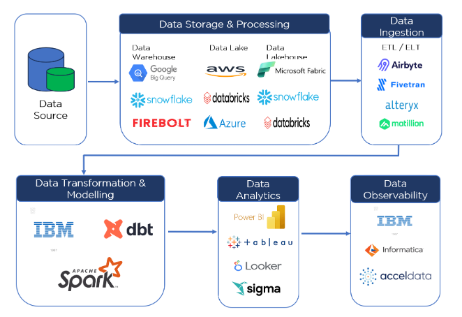 Diagram showing the key layers of a modern data platform, including data storage and processing, data ingestion, data transformation and modelling, data analytics, and data observability, with example vendors at each layer.