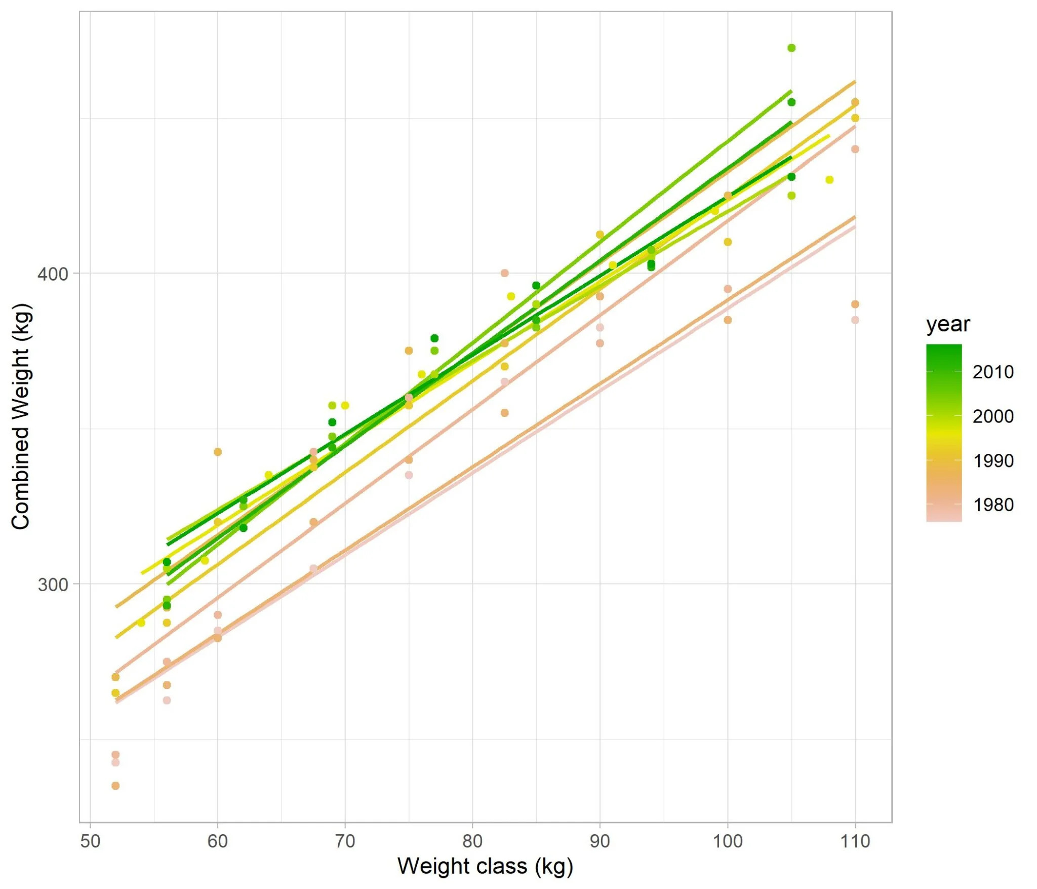 Figure 13: Relationship between winning result and weight class over time.