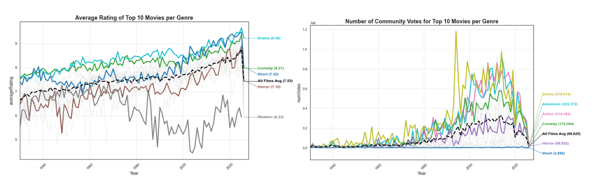 Two line charts comparing the top 10 films per genre by average IMDB rating (left) and number of community votes (right) from 1930 to 2025. Horror averages a rating of 7.10 — below drama (8.40) and comedy (8.21) but above the all-films average of 7.53. By community votes, horror trails significantly at 88,632 compared to drama's 278,614, suggesting lower mainstream audience engagement despite competitive ratings.