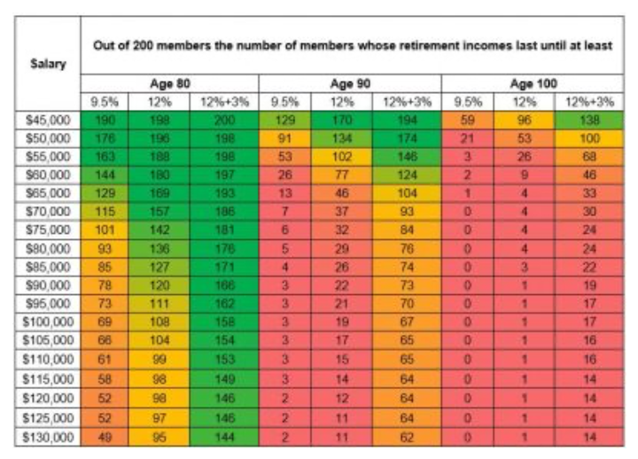 SG Level, Benefit Adequacy and Investment Performance Fluctuations- Part 2 Table 6