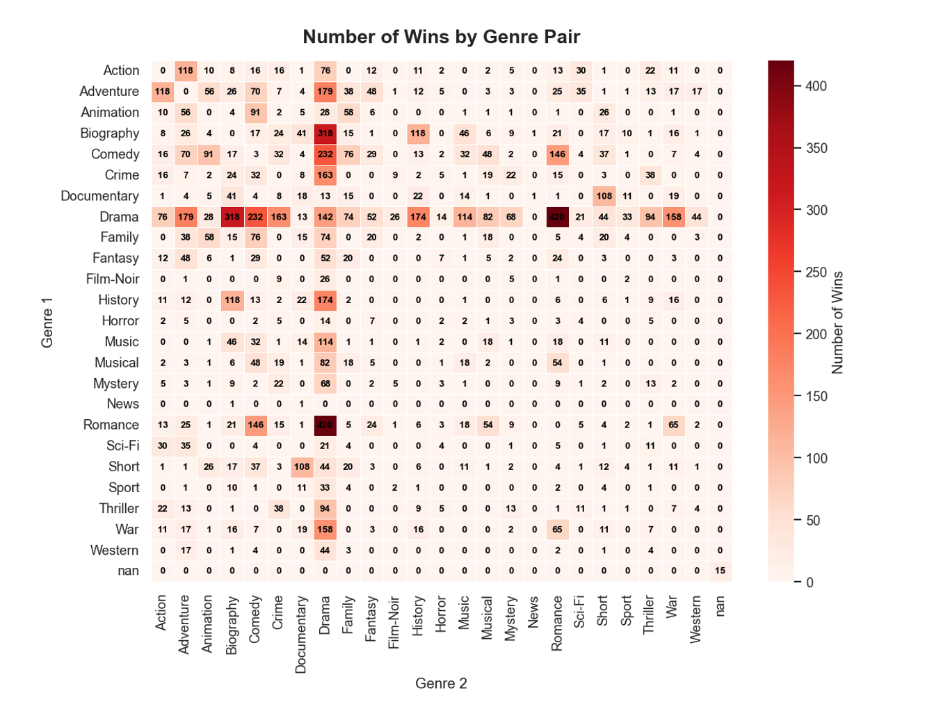 A heatmap showing Oscar wins by genre pair. Drama leads across combinations, with drama-romance (448) and drama-biography (318) recording the highest win counts. Horror remains among the lowest-performing genres across all pairings.