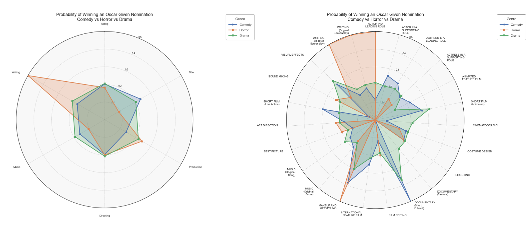 Two radar charts showing the probability of winning an Oscar given a nomination, comparing comedy, horror and drama across broad category groupings (left) and individual award categories (right). Horror leads in writing categories, while drama and comedy perform more consistently across acting, directing and production. Horror's win probability is notably low across most major categories, with its strongest showing in writing.