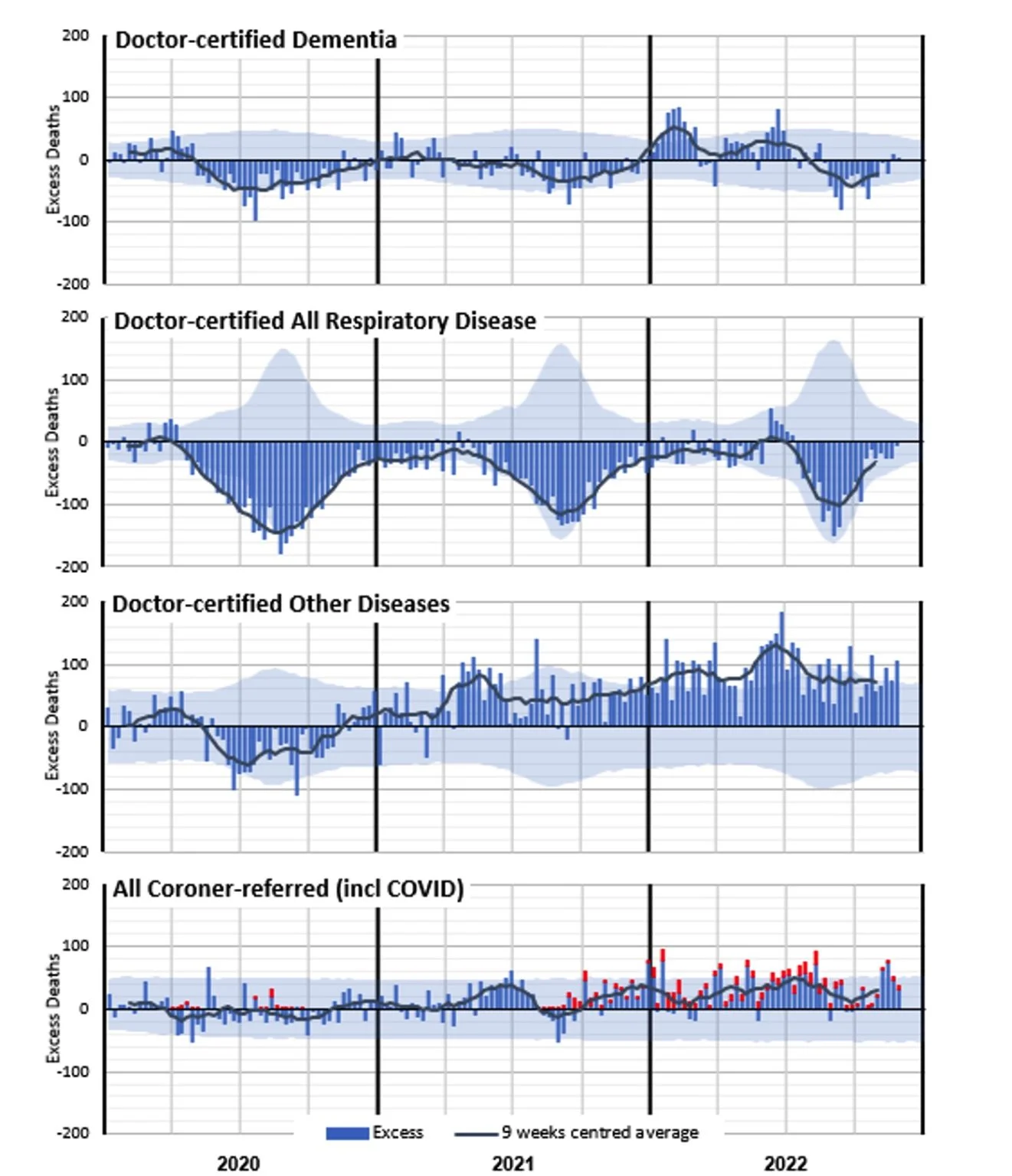 Figure 6 – Weekly excess deaths in 2020-22 for other causes