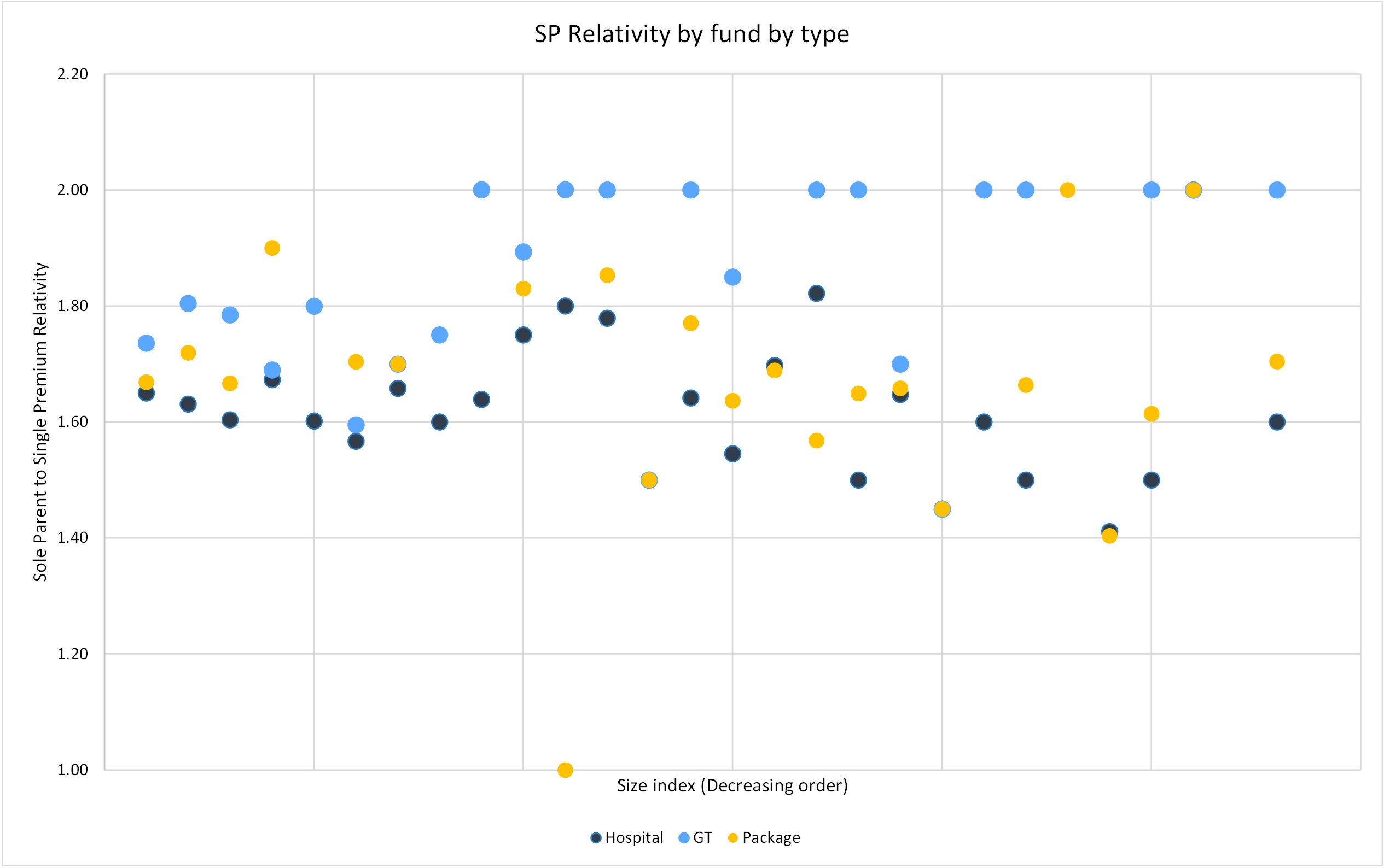 Figure 1: Single Parent premium rate relativities by type by size (relative to Single)