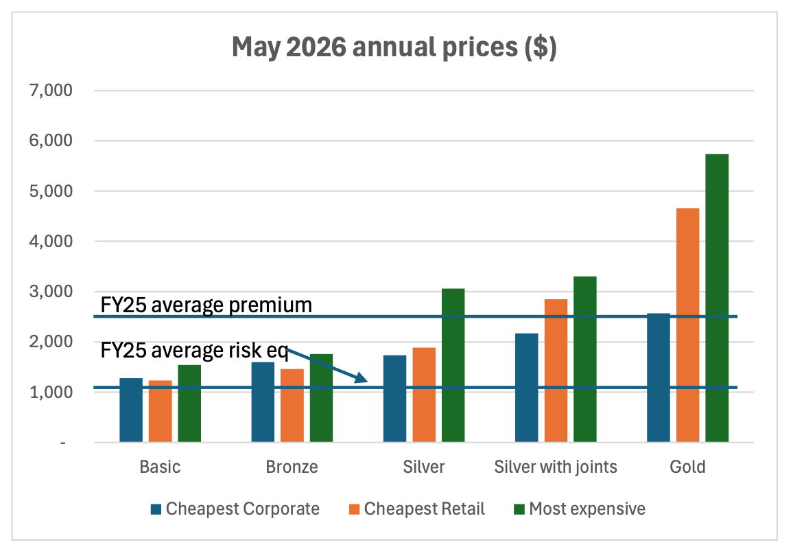 Bar chart of May 2026 annual private health insurance prices by product tier, with reference lines showing the FY25 average premium (approximately $2,500) and FY25 average risk equalisation claim (approximately $1,100). Gold products range from around $2,500 to $5,750.